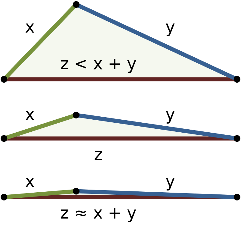 A visual which helps to demonstrate that in order for the above shape to be a triangle the sum of X and Y must be larger than Z. 