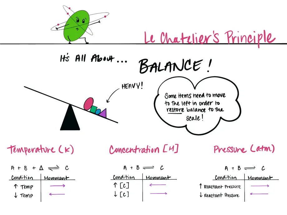 The image is of a depressed scale where one side is much heavier than the other. In order to restore equilibrium in the scale, items from the right side would need to be moved to the left side. This image demonstrates Le Chatelier's Principle because of the movement needed to take to relieve the "stress" put on the system.