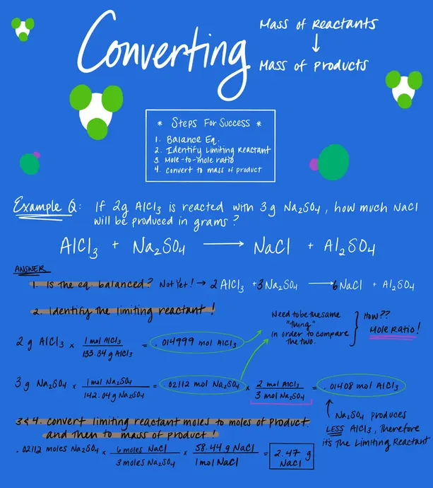 Image depicts an example problem: If 2 g of AlCl3 is reacted with 3 g Na2SO4, how much NaCl will be produced in grams?
The steps for success are 1. Balance the equation, 2. Identify the limiting reactant, 3. Convert from moles reactant to moles of product using the mole-to-mole ratio from the balanced chemical equation, and 4. Convert from moles of product to the mass of the product.