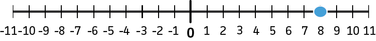 A number line with a dot on 8.