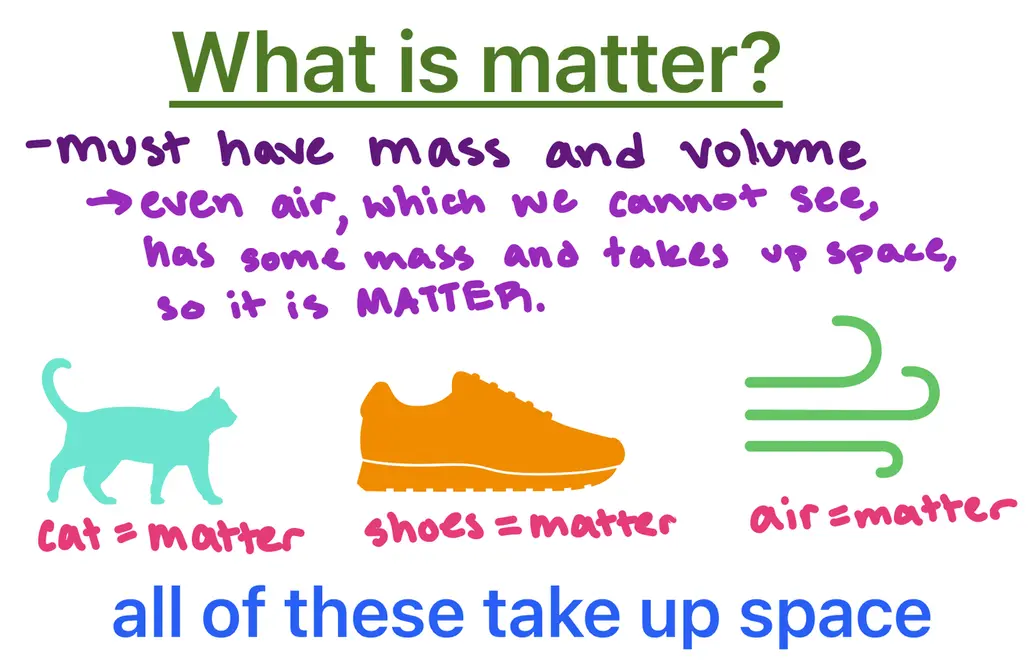 What is matter?
- must have mass and volume
-> even air, which we cannot see, has some mass and takes up space, so it is matter.

picture of cat = matter
picture of shoes = matter
picture of air = matter

all of these take up space