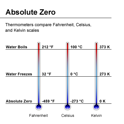 Three thermometers compare scales: water boils at 212 °F, 100 °C, 373 K; water freezes at 32 °F, 0 °C, 273 K; absolute zero is -459 °F, -273 °C, 0 K.