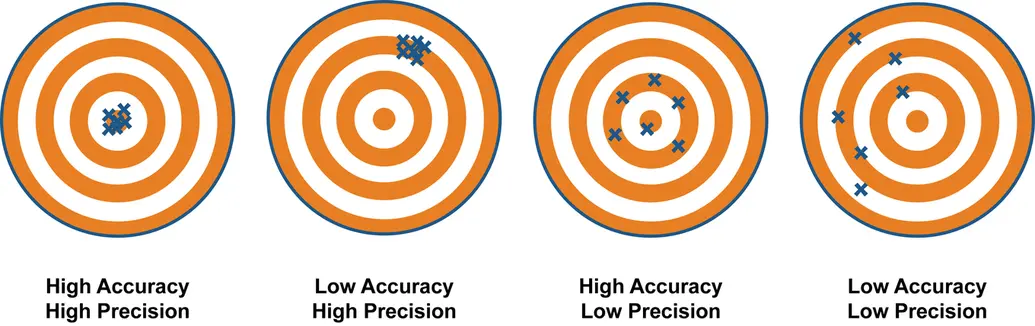 Four targets: tight cluster on the bullseye (high accuracy, high precision); tight cluster off-center (low accuracy, high precision); scattered marks around the center (high accuracy, low precision); scattered, off-center marks (low accuracy, low precision).