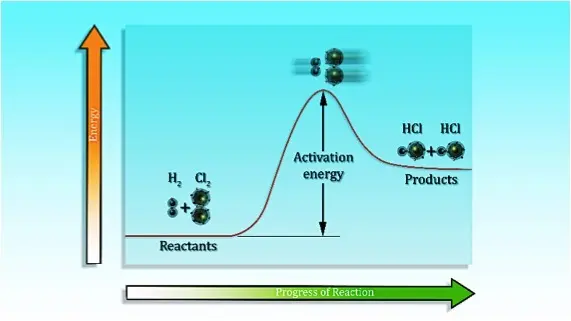 Activation energy is the amount of energy it takes to get a reaction going.