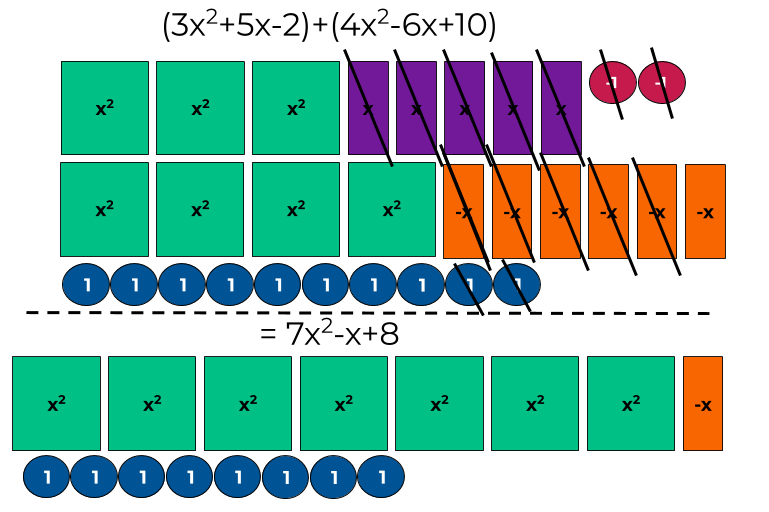 model of
(3x^2+5x-2)+(4x^2-6x+10) = 7x^2-x+8
