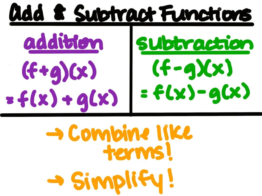 Add & Subtract Functions
Addition: (f+g)(x)=f(x)+g(x)
Subtraction: (f-g)(x)=f(x)-g(x)
Then, combine like terms and simplify