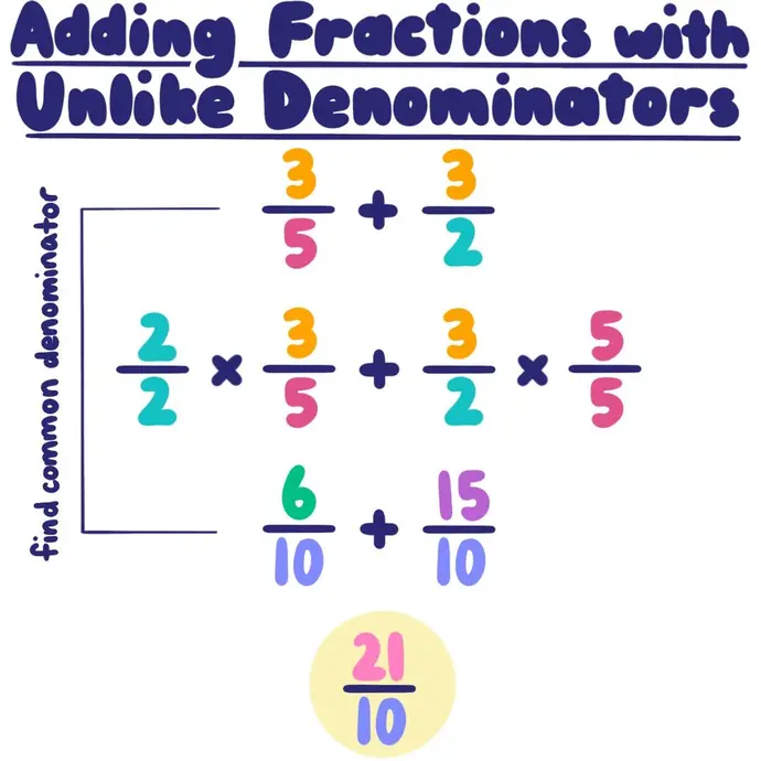 Adding Fractions with Unlike Denominators: 3/5 + 3/2 = (2/2 x 3/5) + (3/2 x 5/5) = 6/10 + 15/10 = 21/10