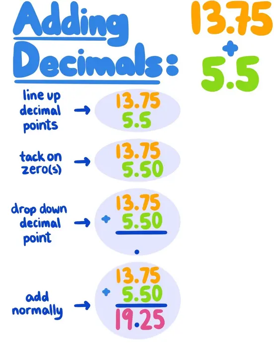 Adding Decimals: 13.75+5.5. First line up the decimal points, then tack on 0s as needed so both numbers have the same amount of digits after the decimal point, then drop down the decimal point, then add normally. The answer is 19.25.