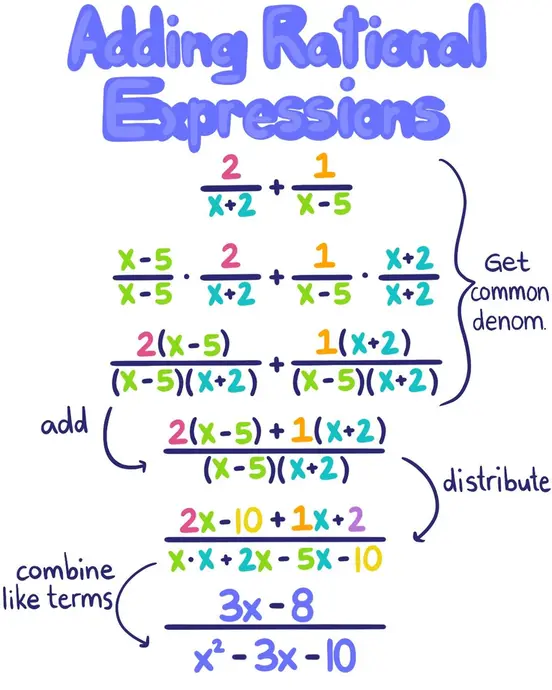 Adding Rational Expressions: to simplify (2/(x+2))+(1/(x-5)), first find a common denominator, then convert each rational expression to an equivalent one with that denominator. Then add the new rational expressions, distribute/FOIL, and combine like terms. The simplified way of writing (2/(x+2))+(1/(x-5)) is (3x-8)/(x^2-3x-10). 