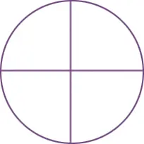 A circle broken into 4 pieces.