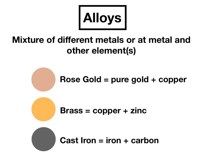 Image showing what alloys are, and how some are made