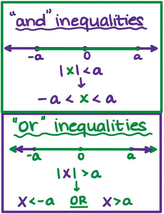 "and" inequalities
Number line from $-a$ to $a$, with a line connecting the two points.
$|x|<a --> -a<x<a$

"or" inequalities
Number line from $-a$ to $a$, with an arrow going out from each point.
$|x| > a --> x<-a OR x>a$