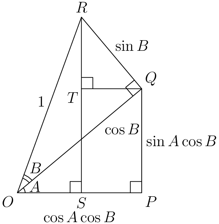Right triangle with hypotenuse OR = 1, leg RQ = sin B and leg OQ = cos B. Rectangle PQTS sits below it with side PQ = sin A cos B and base OP = cos A cos B. Angles A and B are marked at O.