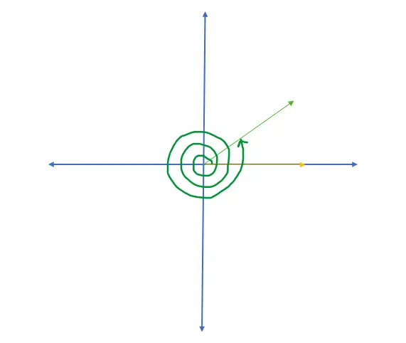 Coordinate plane showing an angle greater than 360 degrees.