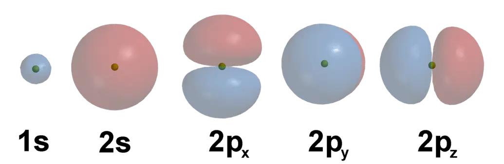 A depiction of the three lowest energy electron subshells