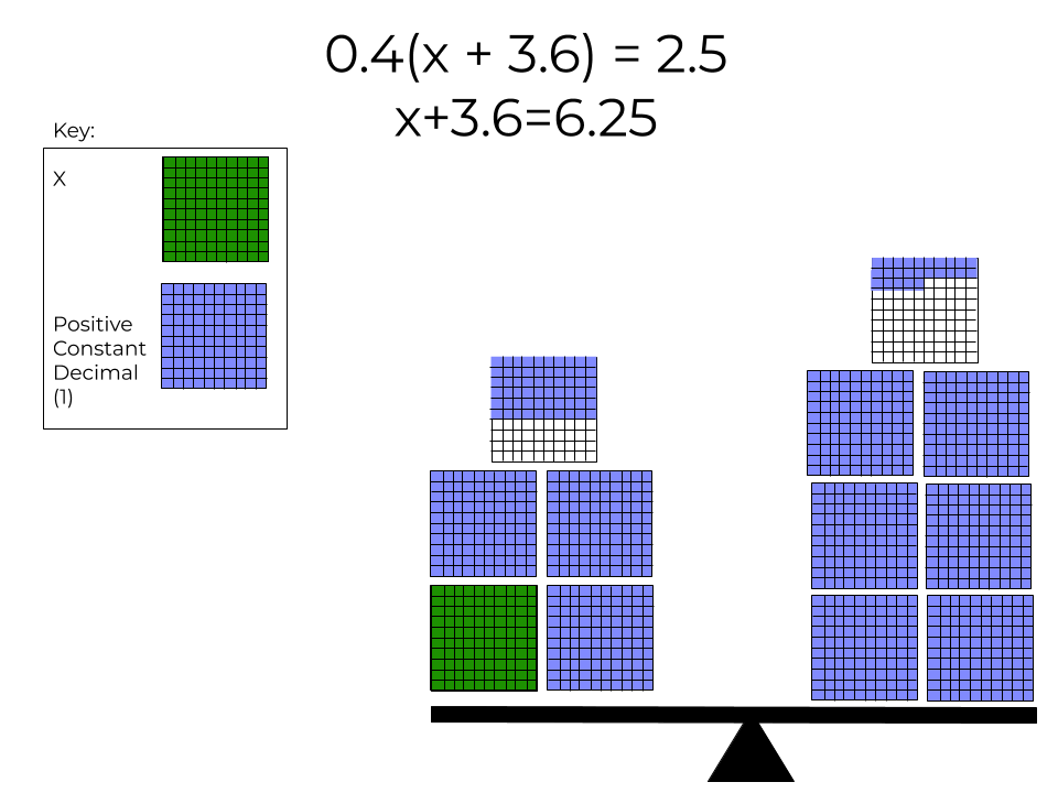 x+3.6=6.25 modeled as a balanced scale.