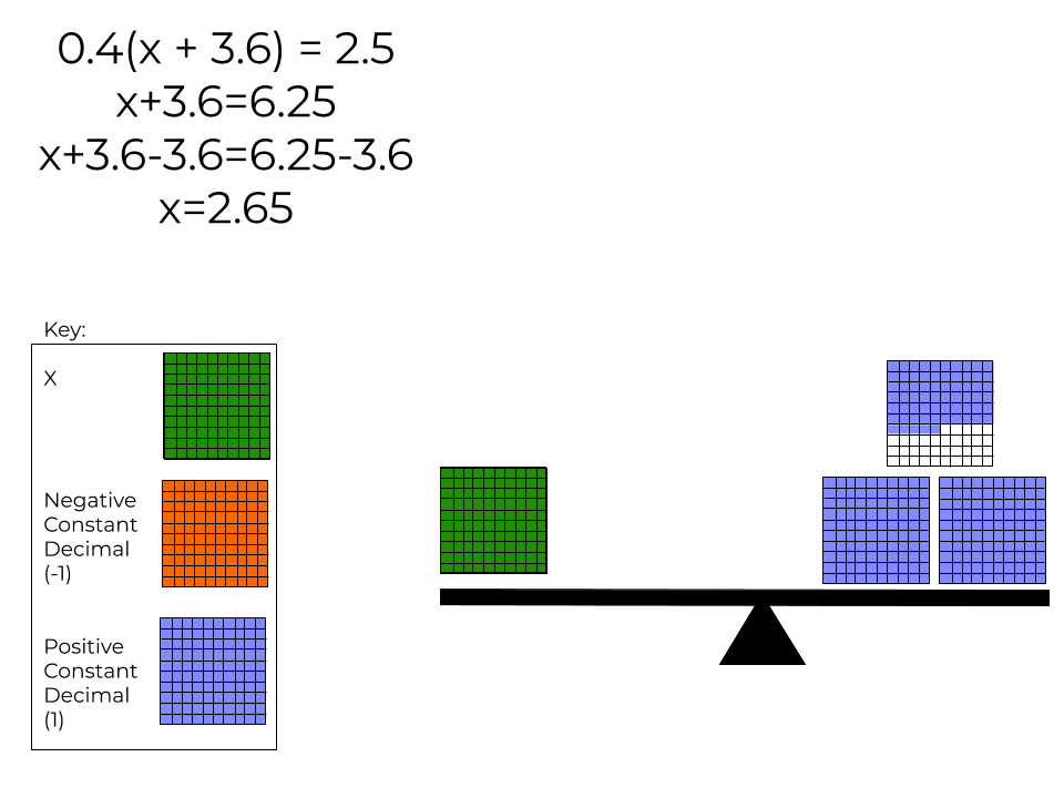x=2.65 modeled as a balanced scale.