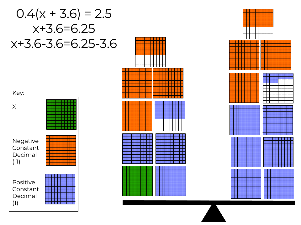 x+3.6-3.6=6.25-3.6 modeled as a balanced scale.
