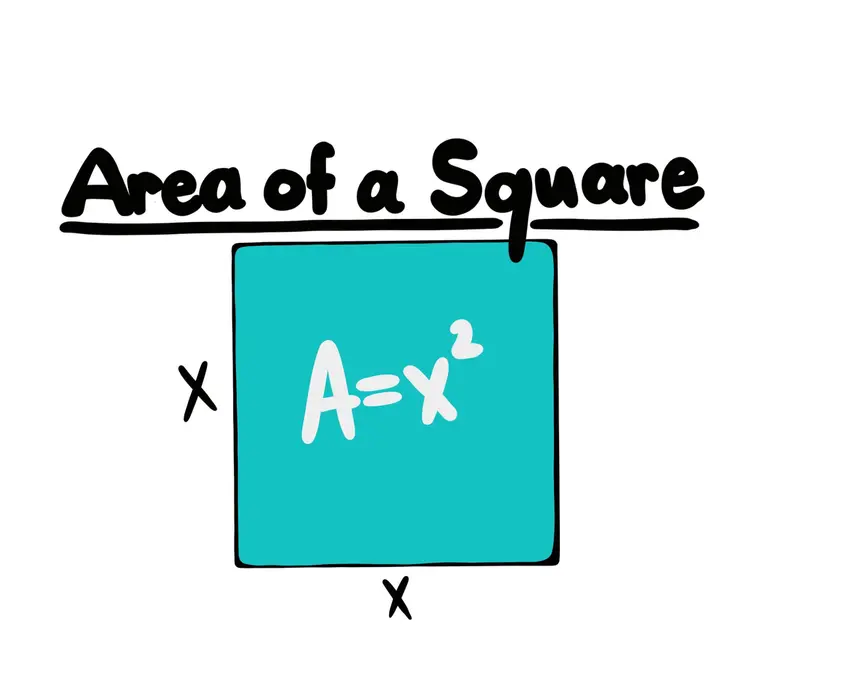 The area of a square with side lengths of x is represented by the following formula: A=x^2.