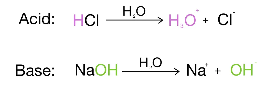 Image showing an example of arrhenius acids and bases (Acids having H3O+ when dissolved in water and Bases having OH- when dissolved in water)