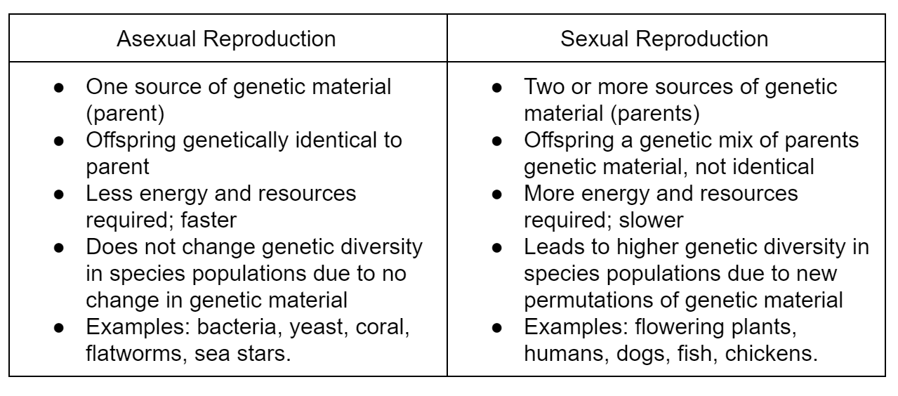 Chart showing the differences between asexual and sexual reproduction.