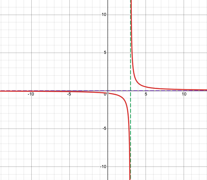 Graph of y=1/(x-3), y=0, and x=3