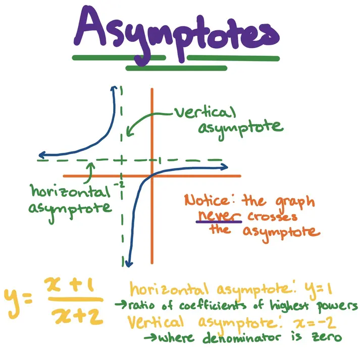 Asymptotes
(Graph of y=(x+1)/(x+2) with vertical and horizontal asymptotes identified)
Notice: the graph never crosses the asymptote

Horizontal asymptote: y=1
--> ratio of coefficients of highest powers
Vertical asymptote: x=-2
--> where denominator is zero