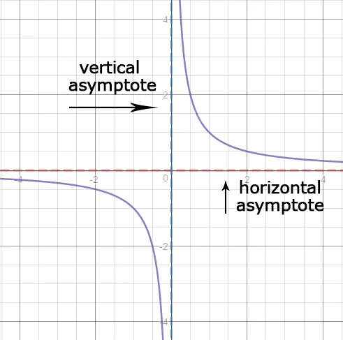 Same graph as before with asymptotes identified