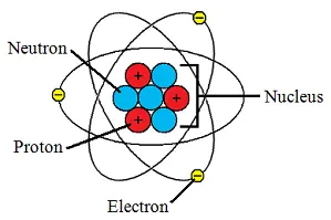 Labeled atom diagram: a central nucleus of red positive protons and blue neutrons, with negative electrons (marked minus) on elliptical orbits around it.