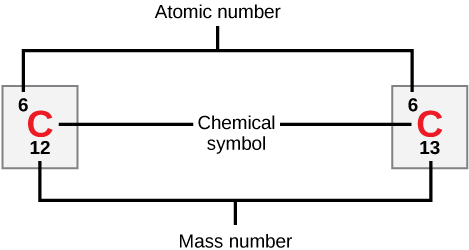 The mass number of an element is usually located at the bottom, underneath the chemical symbol.
