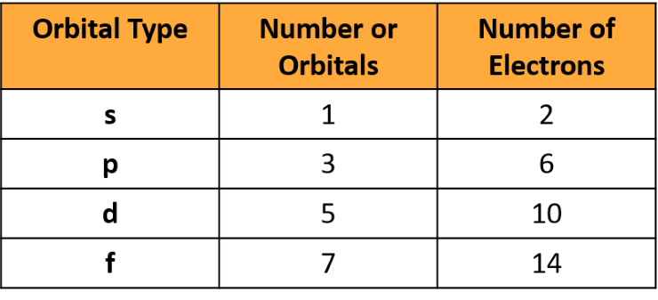 Image description: number of possible electrons per orbital type.