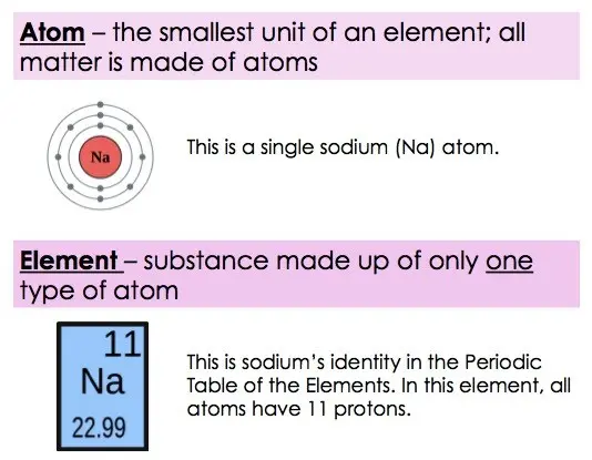 An atom is the smallest unit of an element. All matter is made of atoms. An element is a substance made up of only one type of atom.