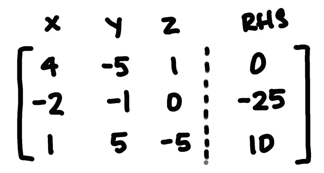 The augmented matrix:
x y z RHS
4 -5 1 0
-2 -1 0 -25
1 5 -5 10