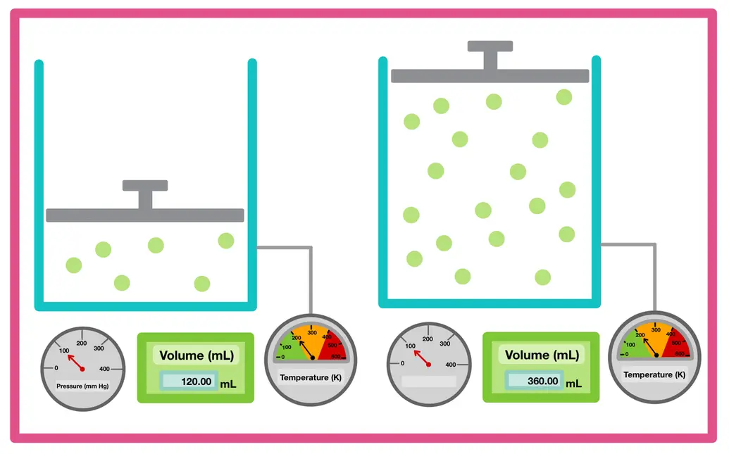 Image visualizing Avogadro's Law. Pressure and Temperature remain constant. In the First chamber, there are 6 moles of gas (count each circle) and a volume of 120mL. In the second chamber there are 18 moles of gas and the volume is 360 mL 