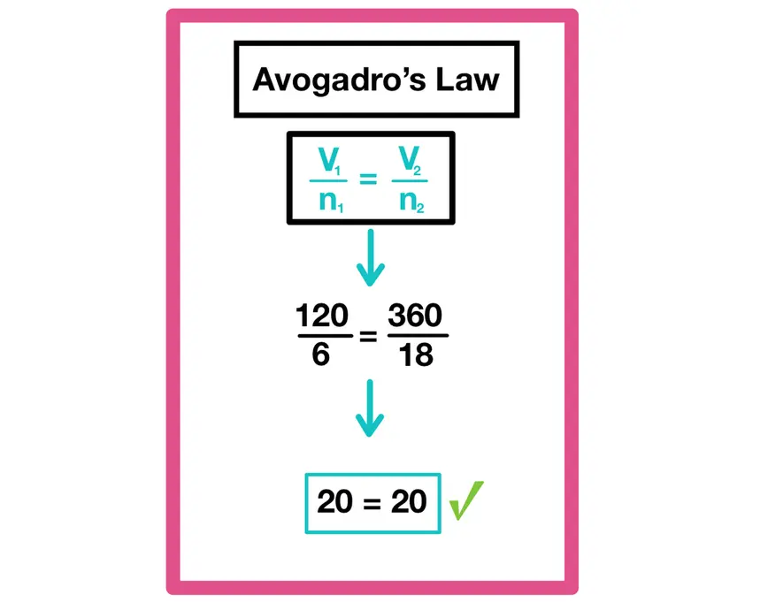 Image showing the calculations from the example above. Avogadro's Law is V1/n1 = V2/n2. When we plug in the amounts from the problem above (120/6 = 360/18) we find that: 20 = 20, thus satisfying Avogadro's Law