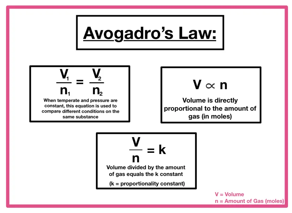 Image showing the Avogadro's Law Formulas: V1/n1 = V2/n2, Volume is directly proportional to the amount of gas (in moles), and V/n = k, where k is the proportionality constant