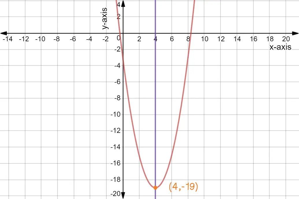 Parabola with vertex at (4,-19). There is a line running through the center of the parabola with the equation x=4.