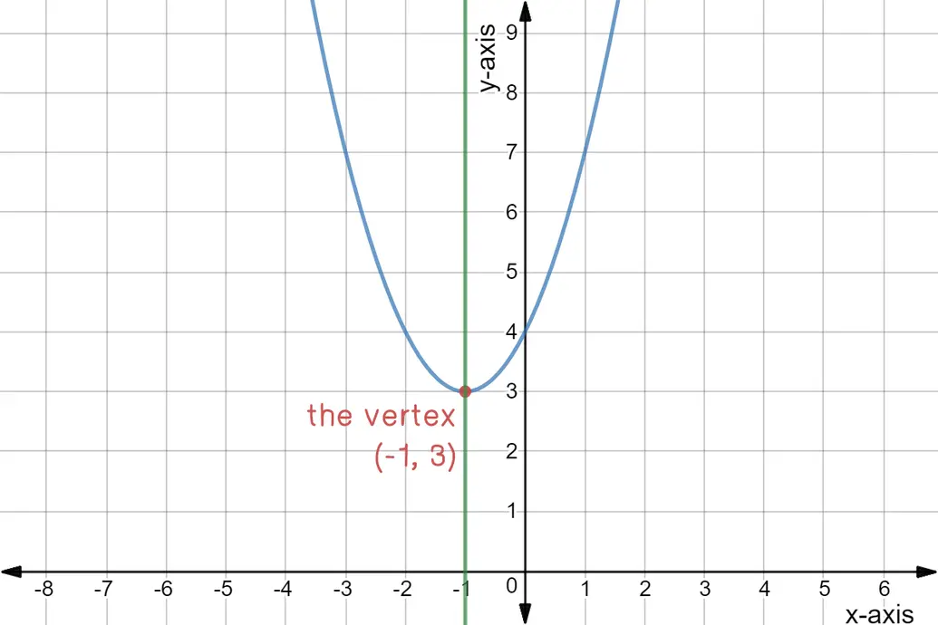Same graph as above but with a line at x=-1.