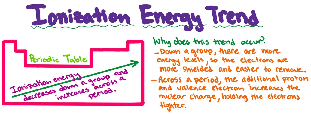Ionization Energy Trend
sketch of the periodic table with arrow labeled "ionization energy decreases down a group and increases across a period.
Why does this trend occur?
Down a group, there are more energy levels, so the electrons are more shielded and easier to remove.
Across a period, the additional proton and valence electron increases the nuclear charge, holding the electrons tighter.