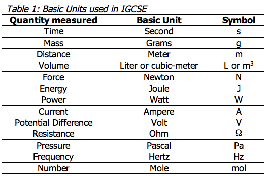 A table showing SI base units and the quantity they measure. Time is measured by second. Mass is measured by grams. Distance is measured by meter. Volume is measured by liter or cubic meter. Force is measured by newton. Energy is measured by joule. Power is measured by watt. Current is measured by ampere. Potential difference is measured by volt. Resistance is measured by ohm. Pressure is measured by pascal. Frequency is measured by hertz. Number is measured by mole.