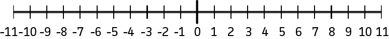 Number line from -11 to 11.