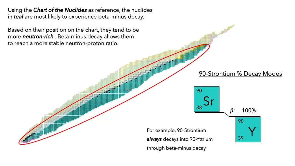 understanding why beta-minus decay happens on chart of nuclides
