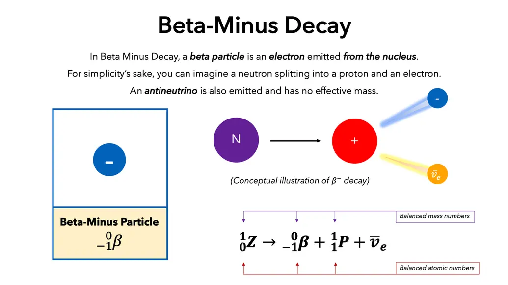 beta-minus decay conceptual illustration