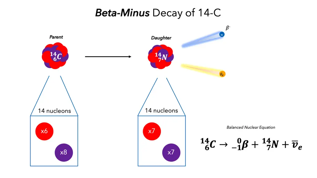 example of beta-minus decay with nuclear equation