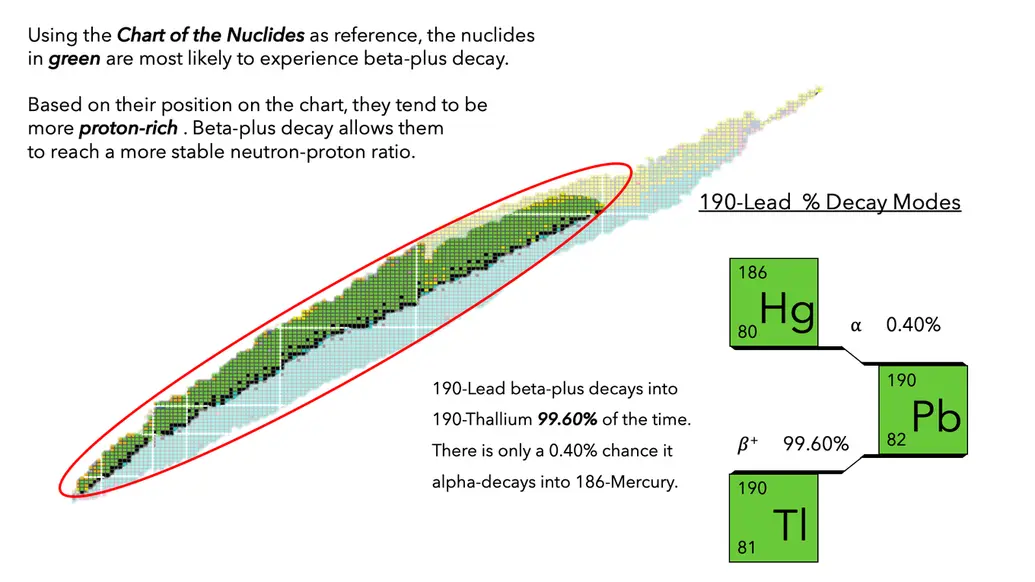 understanding why beta-plus decay occurs with chart of nuclides