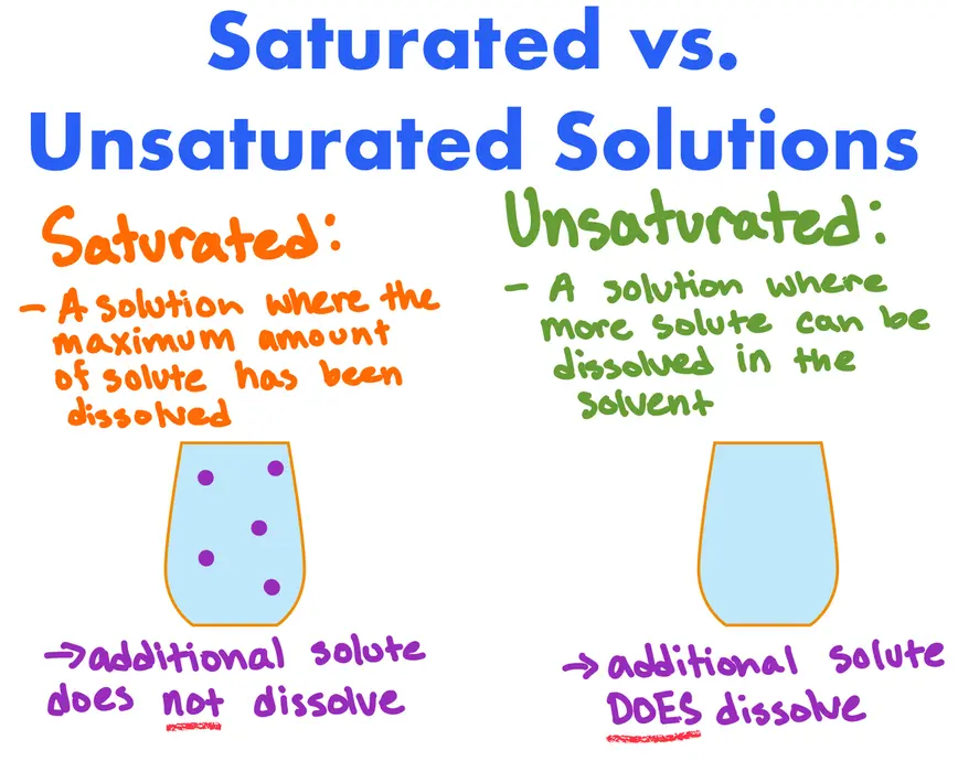Saturated vs. Unsaturated Solutions
Saturated: A solution where the maximum amount of solute has been dissolved
image with a glass with visible undissolved solute
additional solute does not dissolve
Unsaturated: A solution where more solute can be dissolved in the solvent
image of a glass with a homogenous mixture - all solute dissolved
additional solute does dissolve