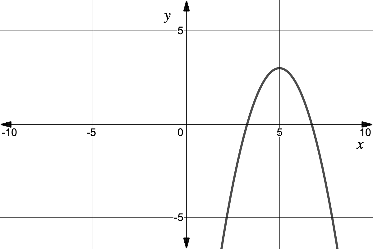 Graph of y=-(x-5)^2+3
