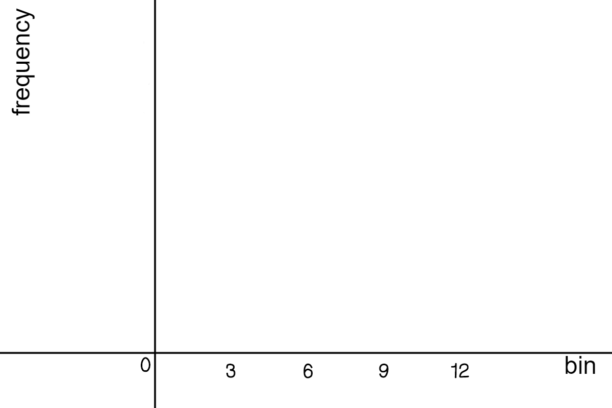 A graph with the intervals on the x-axis.