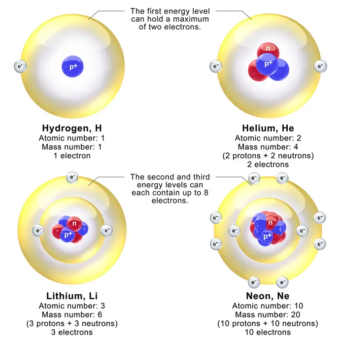 Image showing the number of protons and neutrons in the nuclei of various atoms. For example, helium has a mass number of four, so the helium atom has two protons and two neutrons.