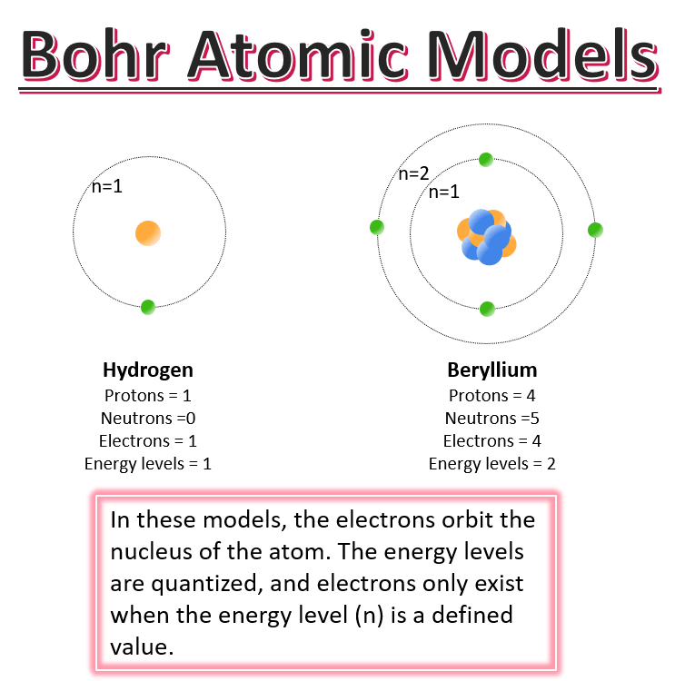 Bohr atomic models of hydrogen and beryllium. The hydrogen has one electron orbiting the nucleus made up of one proton. The electron orbits on the first energy level(n). Beryllium has five neutrons and four protons that make up the nucleus. The first energy level has two electrons. The next energy level orbits the first energy level as well as the nucleus. The second energy level has two electrons, making there four electrons total. 